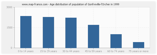 Age distribution of population of Gonfreville-l'Orcher in 1999