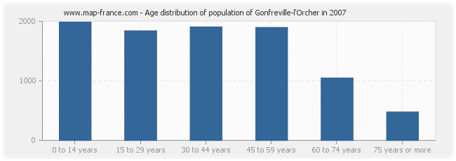 Age distribution of population of Gonfreville-l'Orcher in 2007