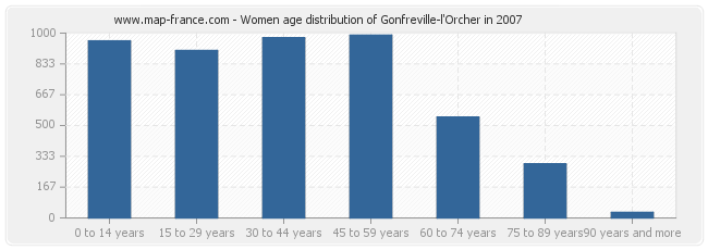Women age distribution of Gonfreville-l'Orcher in 2007