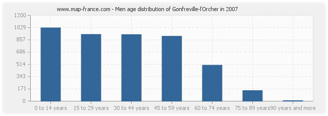 Men age distribution of Gonfreville-l'Orcher in 2007