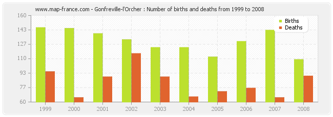 Gonfreville-l'Orcher : Number of births and deaths from 1999 to 2008