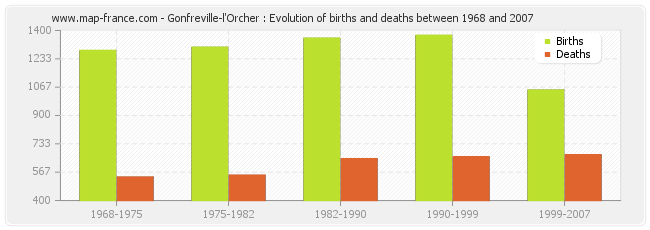 Gonfreville-l'Orcher : Evolution of births and deaths between 1968 and 2007