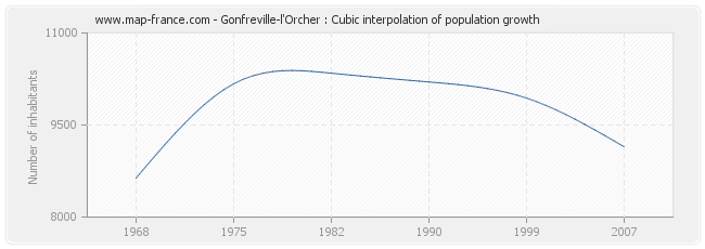 Gonfreville-l'Orcher : Cubic interpolation of population growth