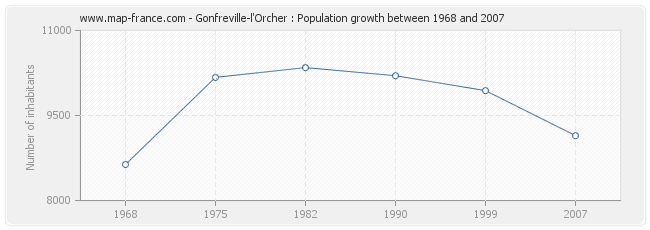 Population Gonfreville-l'Orcher