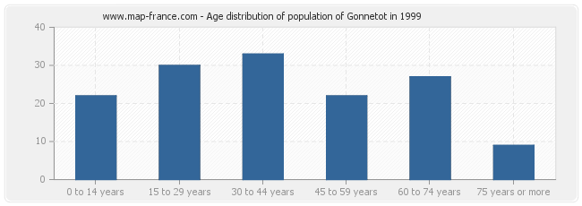 Age distribution of population of Gonnetot in 1999