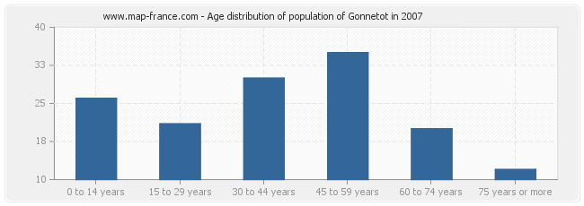 Age distribution of population of Gonnetot in 2007