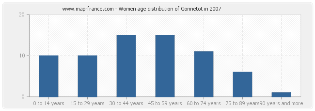 Women age distribution of Gonnetot in 2007