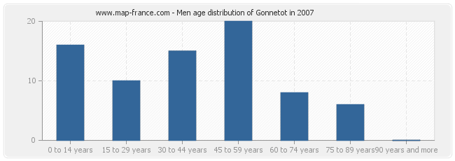 Men age distribution of Gonnetot in 2007