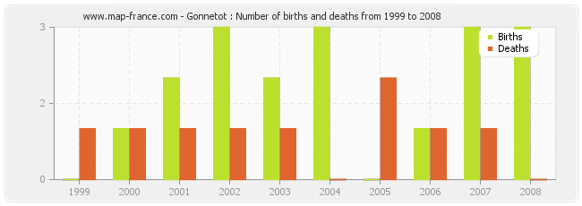 Gonnetot : Number of births and deaths from 1999 to 2008