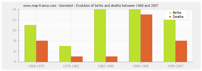 Gonnetot : Evolution of births and deaths between 1968 and 2007