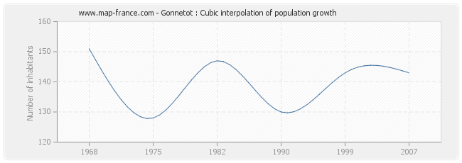 Gonnetot : Cubic interpolation of population growth