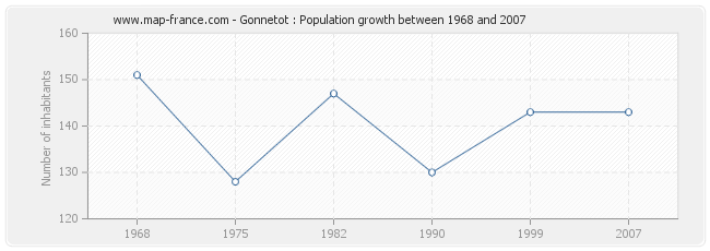 Population Gonnetot