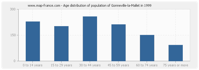 Age distribution of population of Gonneville-la-Mallet in 1999