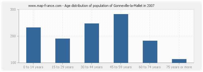 Age distribution of population of Gonneville-la-Mallet in 2007