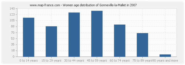 Women age distribution of Gonneville-la-Mallet in 2007