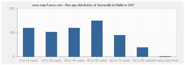 Men age distribution of Gonneville-la-Mallet in 2007