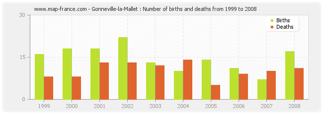 Gonneville-la-Mallet : Number of births and deaths from 1999 to 2008