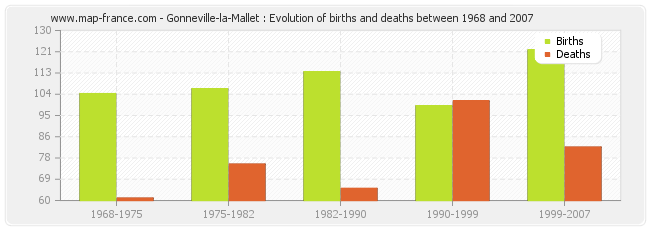 Gonneville-la-Mallet : Evolution of births and deaths between 1968 and 2007