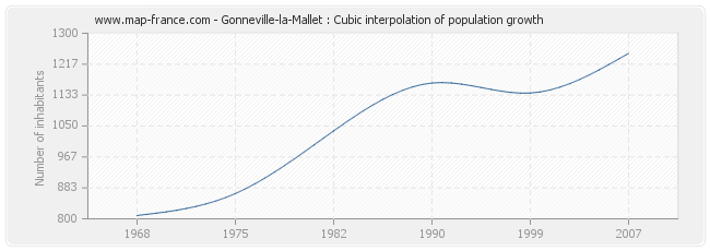 Gonneville-la-Mallet : Cubic interpolation of population growth