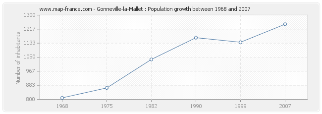 Population Gonneville-la-Mallet