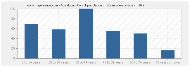 Age distribution of population of Gonneville-sur-Scie in 1999