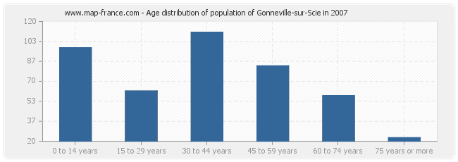 Age distribution of population of Gonneville-sur-Scie in 2007