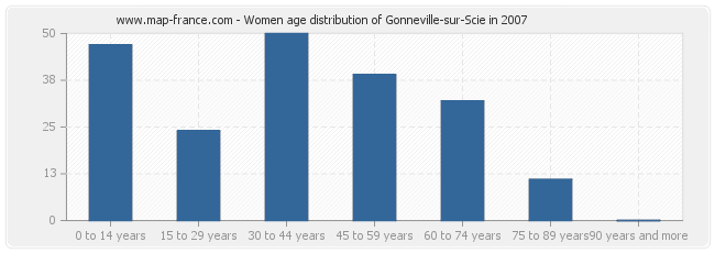Women age distribution of Gonneville-sur-Scie in 2007