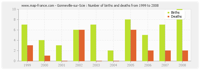 Gonneville-sur-Scie : Number of births and deaths from 1999 to 2008