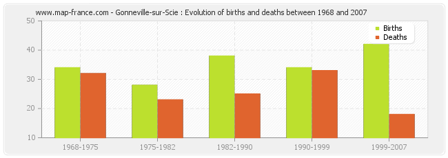Gonneville-sur-Scie : Evolution of births and deaths between 1968 and 2007