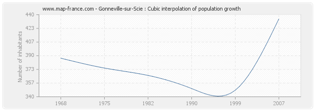 Gonneville-sur-Scie : Cubic interpolation of population growth