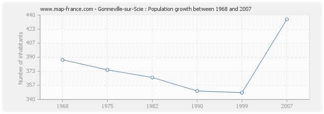 Population Gonneville-sur-Scie