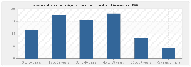 Age distribution of population of Gonzeville in 1999