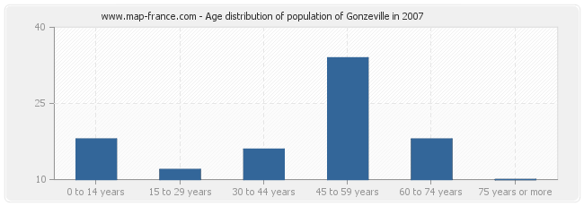 Age distribution of population of Gonzeville in 2007