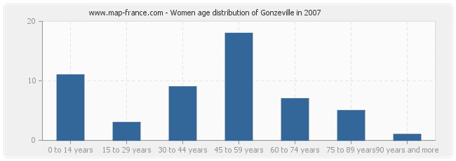 Women age distribution of Gonzeville in 2007