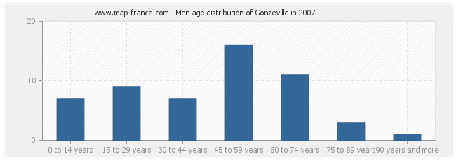 Men age distribution of Gonzeville in 2007