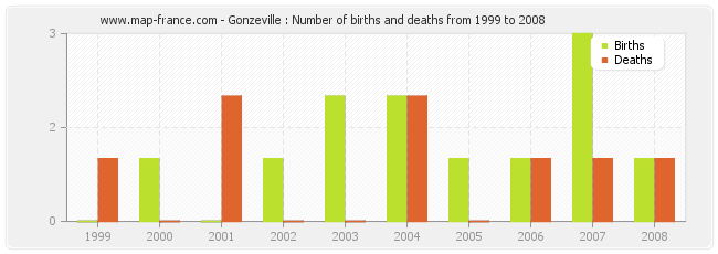 Gonzeville : Number of births and deaths from 1999 to 2008