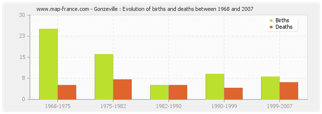 Gonzeville : Evolution of births and deaths between 1968 and 2007