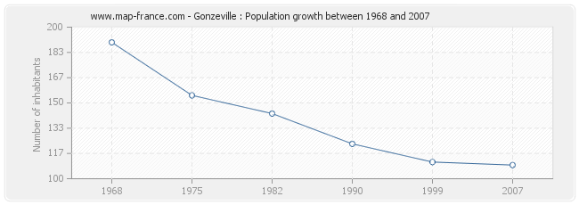 Population Gonzeville