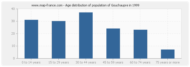 Age distribution of population of Gouchaupre in 1999