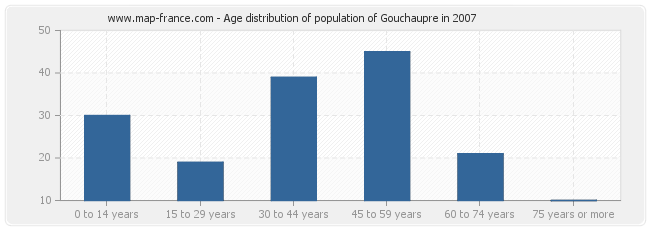Age distribution of population of Gouchaupre in 2007