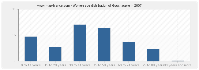 Women age distribution of Gouchaupre in 2007