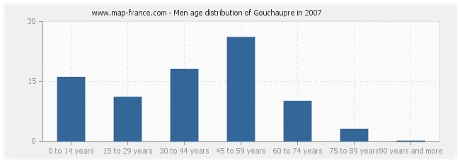 Men age distribution of Gouchaupre in 2007