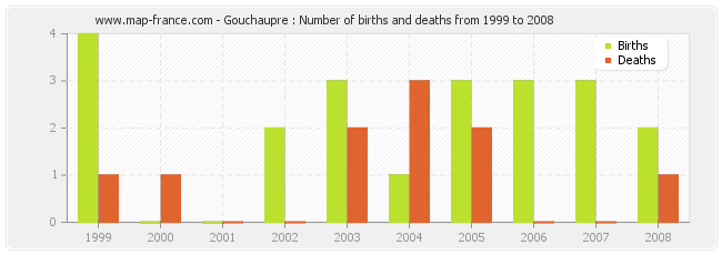 Gouchaupre : Number of births and deaths from 1999 to 2008
