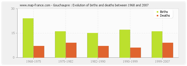 Gouchaupre : Evolution of births and deaths between 1968 and 2007