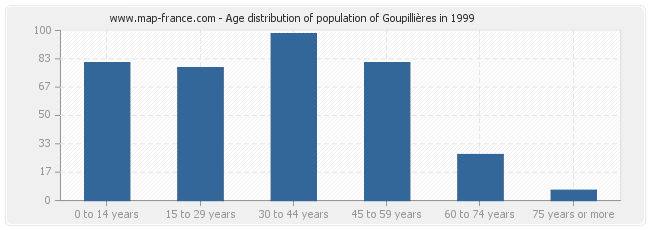 Age distribution of population of Goupillières in 1999