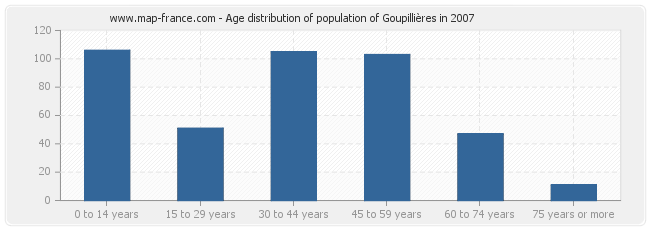 Age distribution of population of Goupillières in 2007