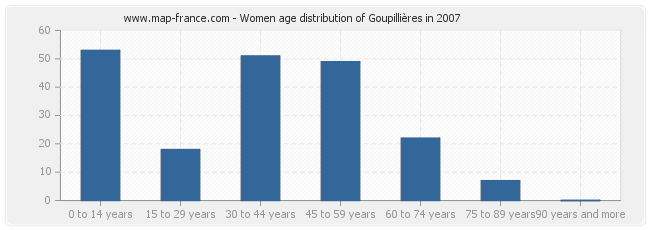 Women age distribution of Goupillières in 2007