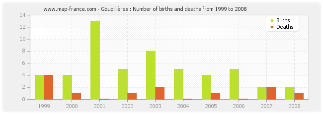 Goupillières : Number of births and deaths from 1999 to 2008