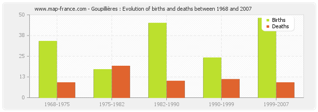 Goupillières : Evolution of births and deaths between 1968 and 2007