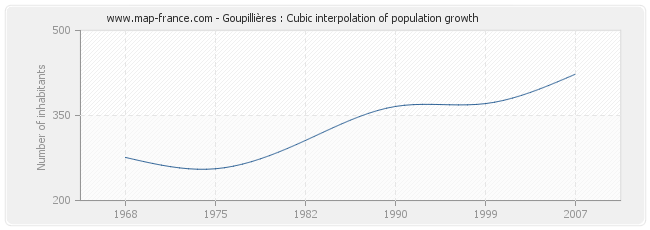 Goupillières : Cubic interpolation of population growth